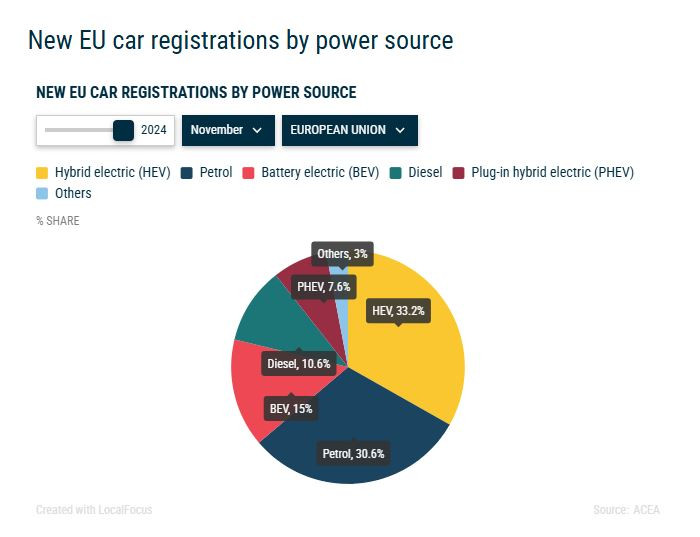 Разпределяне на видовете задвижване по пазарен дял в ЕС през ноември. Графика: АСЕА