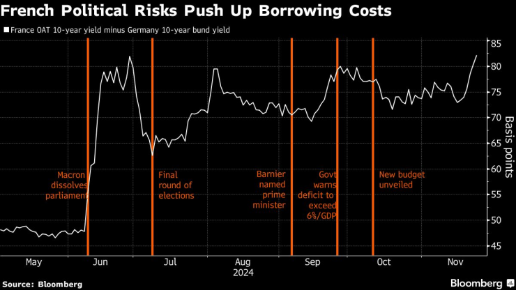 Френските политически рискове тласкат нагоре доходността по облигациите. Графика: Bloomberg LP