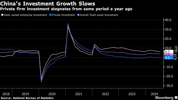 Растежът на инвестициите в Китай се забавя. Изображение: Bloomberg