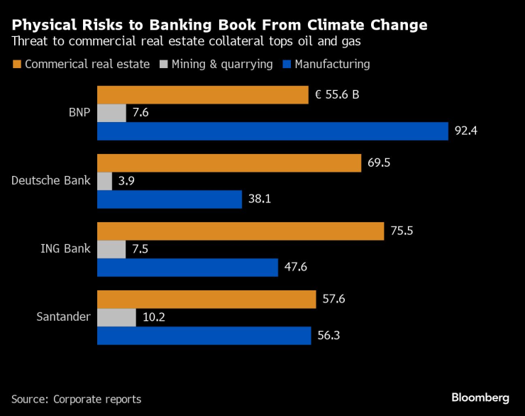 Физически рискове за портфейлите с активи на банките от изменението на климата. Графика: Bloomberg LP