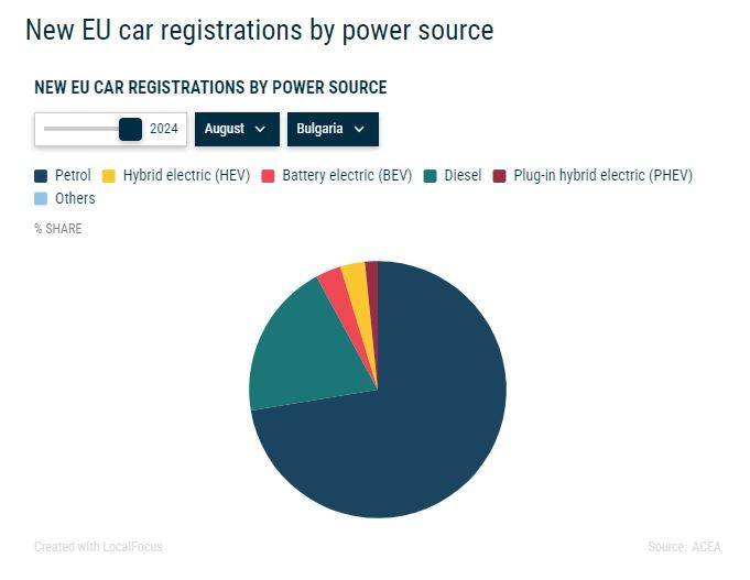 Разпределение на видовете задвижвания сред новите автомобили, продадени в България през август. Графика: АСЕА