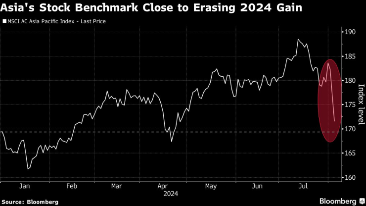 Основният индекс за азиатско-тихоокеанските пазари почти заличи напредъка си от тази година. Графика: Bloomberg
