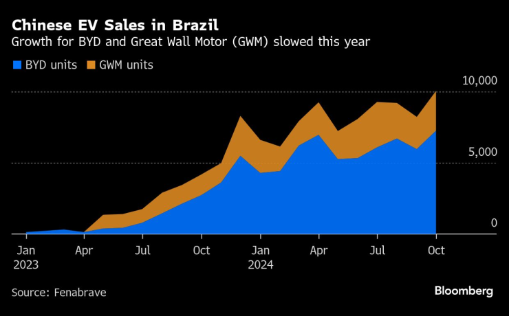 Продажби на китайските автомобилни компании в Бразилия. Графика: Bloomberg