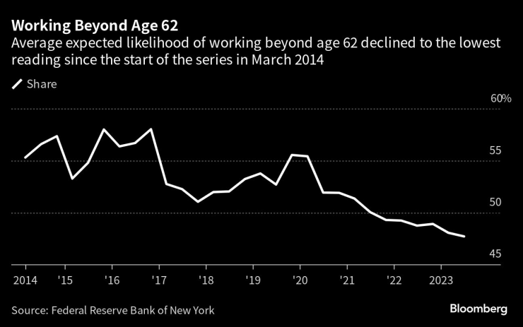 Средната очаквана вероятност за работа след 62-годишна възраст е намаляла до най-ниското ниво на показателя от началото на допитването през 2014 г. Графика: Bloomberg LP