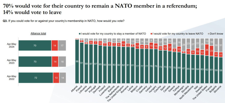 Ако трябва да гласувате „за“ или „против“ членство в НАТО, какво бихте избрали? Източник: NATO