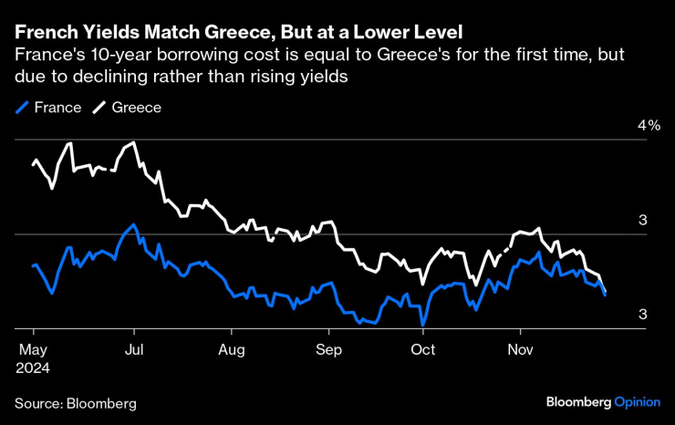 Доходността по френските облигации е сходна с тази по гръцките, но на по-ниски нива. Графика: Bloomberg LP
