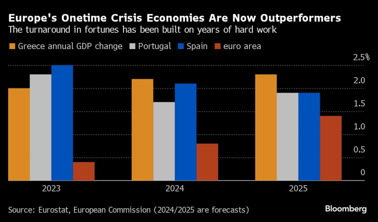 Някогашни икономики в криза сега се представят най-добре в Европа. Графика: Bloomberg LP