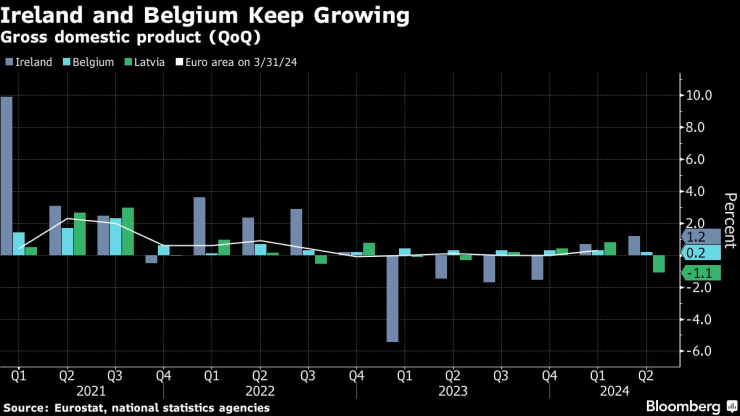 Икономиките на Ирландия и Белгия продължават да нарастват. Изображение: Bloomberg