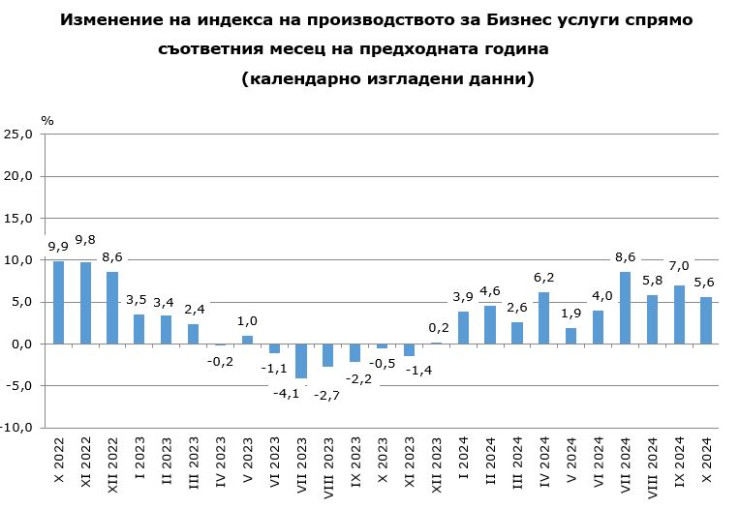 Източник: НСИ