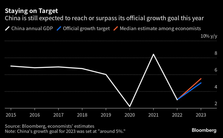 Все още има очаквания, че Китай ще достигне или ще надмине официалната си цел за растеж тази година. Графика: Bloomberg LP