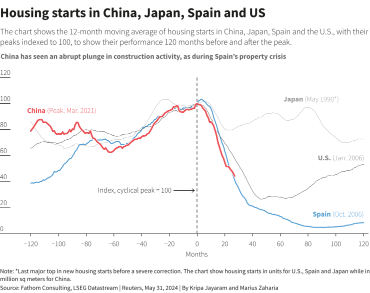 Новозапочнати жилища в Китай, Япония, САЩ и Испания. Графика: Ройтерс