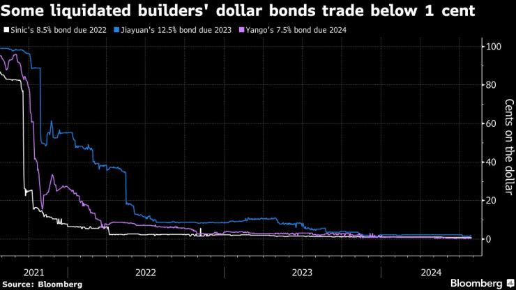 Облигациите на някои ликвидирани строителни компании се търгуват за под един цент. Графика: Bloomberg LP