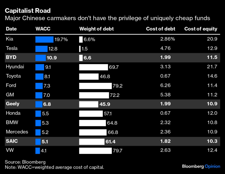 Много китайски автомобилни компании нямат достъп до евтини кредити. Графика: Bloomberg
