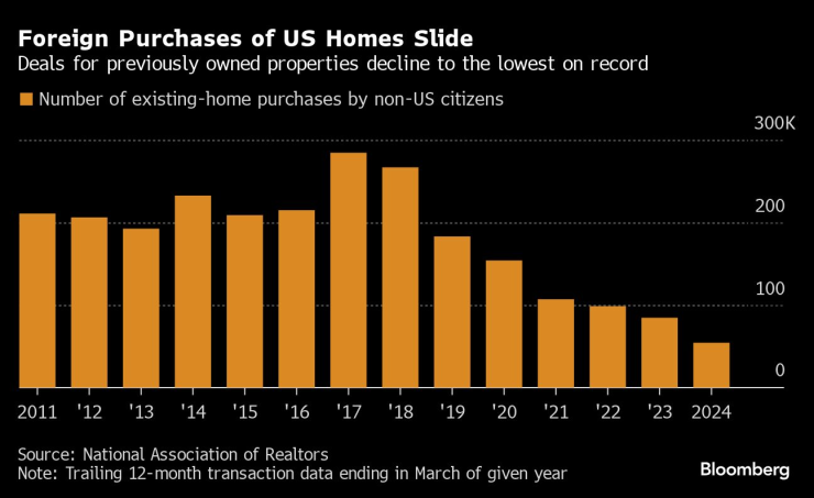 Покупките на жилища в САЩ от чужденци намаляват. Графика: Bloomberg LP
