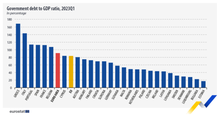 Съотношение дълг/БВП към края на първото тримесечие на 2023 г. Графика: Евростат