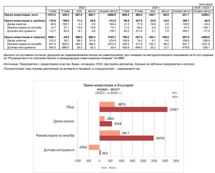 Източник: БНБ