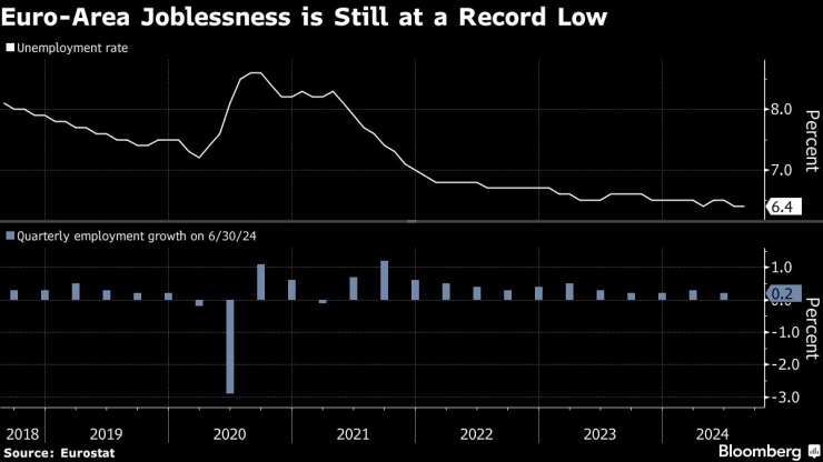 Безработицата в еврозоната все още е рекордно ниска. Изображение: Bloomberg