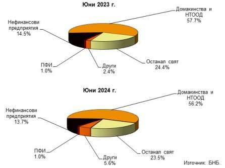 Източник: БНБ