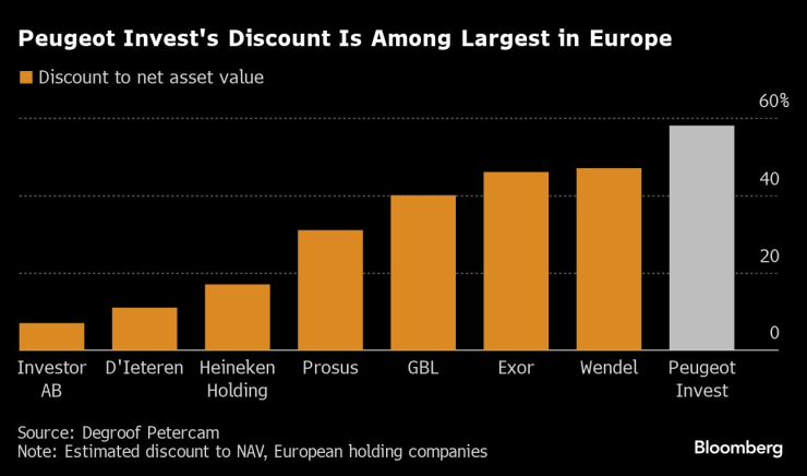 Отстъпката в търговията с акции на Peugeot Invest е сред най-големите в Европа. Графика: Bloomberg LP