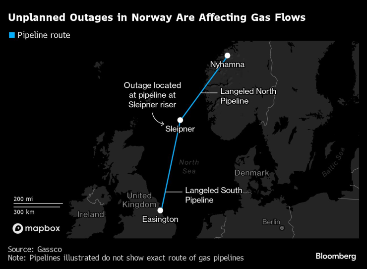 Непланираните ремонтни дейности на норвежката газова инфраструктура нарушават потоците от прирден газ. Графика: Bloomberg