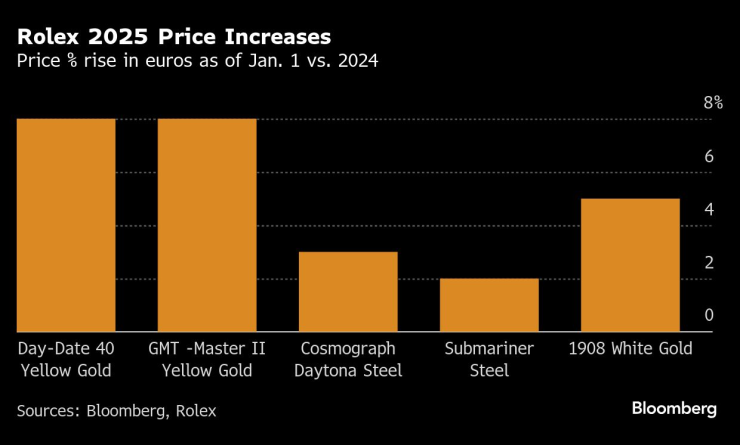 Ръстове на цените на Rolex през 2025 г. Графика: Bloomberg LP