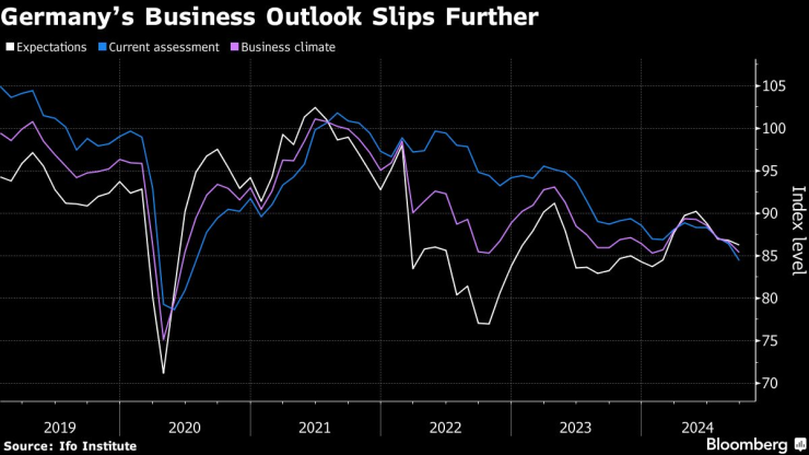 Бизнес перспективите в Германия се влошават. Изображение: Bloomberg