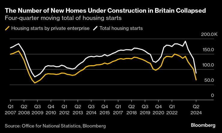 Броят на новите жилища в строеж във Великобритания се срина. Графика: Bloomberg LP