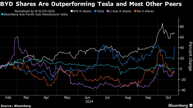 Акциите на BYD засенчват по представяне тези на Tesla и на други конкуренти през годината. Графика: Bloomberg