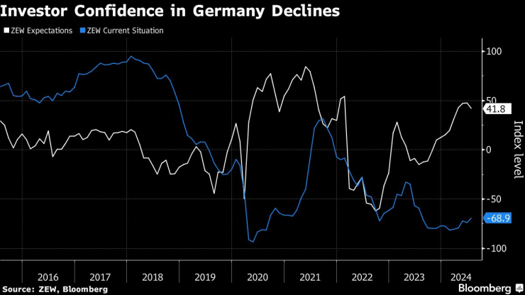Доверието на инвеститорите в Германия се понижава. Изображение: Bloomberg