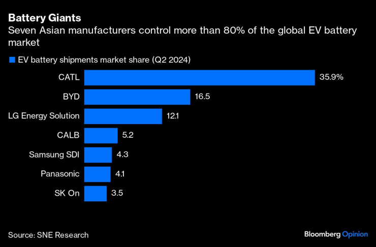 Седем производители на батерии от Азия контролират над 80% от глобалния пазар. Графика: Bloomberg