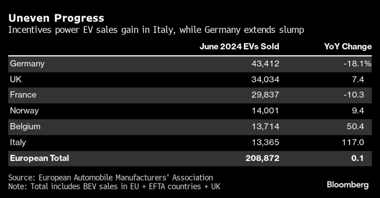 Италия отчита силен ръст в продажбите на електромобили през юни. Графика: Bloomberg/ACEA