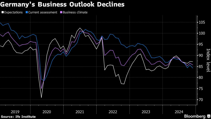 Бизнес перспективите в Германия се влошават. Изображение: Bloomberg