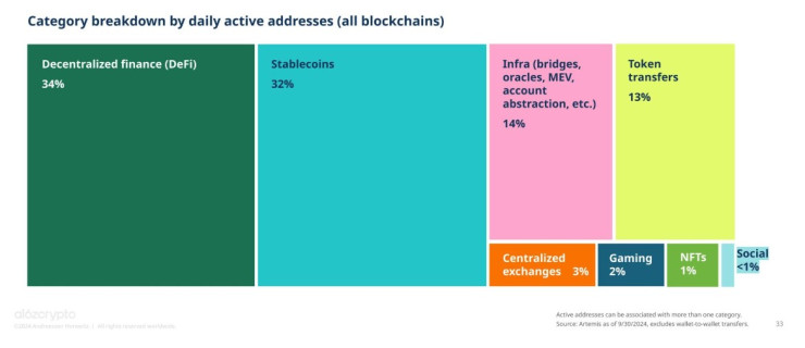 Разбивка по категоии на база дневноактивни адреси. Графика: a16z