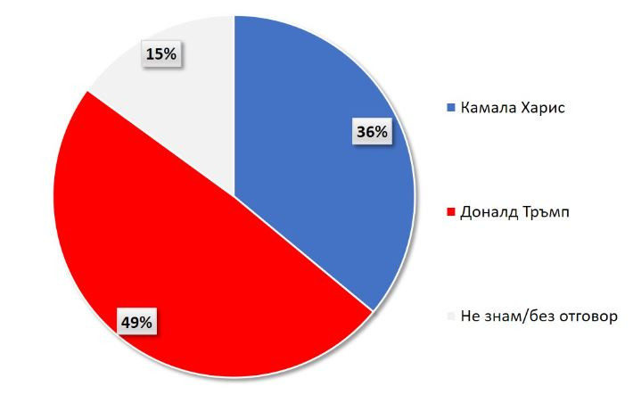 Ако имахте право да гласувате на изборите в САЩ, за кой кандидат бихте гласували вие лично, източник: „Галъп“