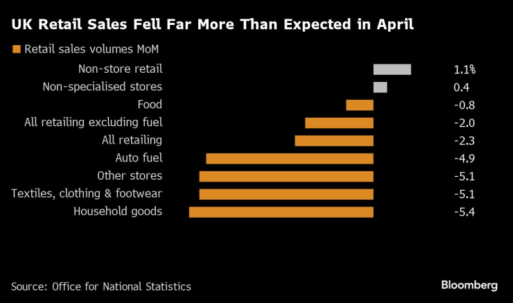 Продажбите на дребно във Великобритания намаляха много повече от очакванията през април. Графика: Bloomberg LP