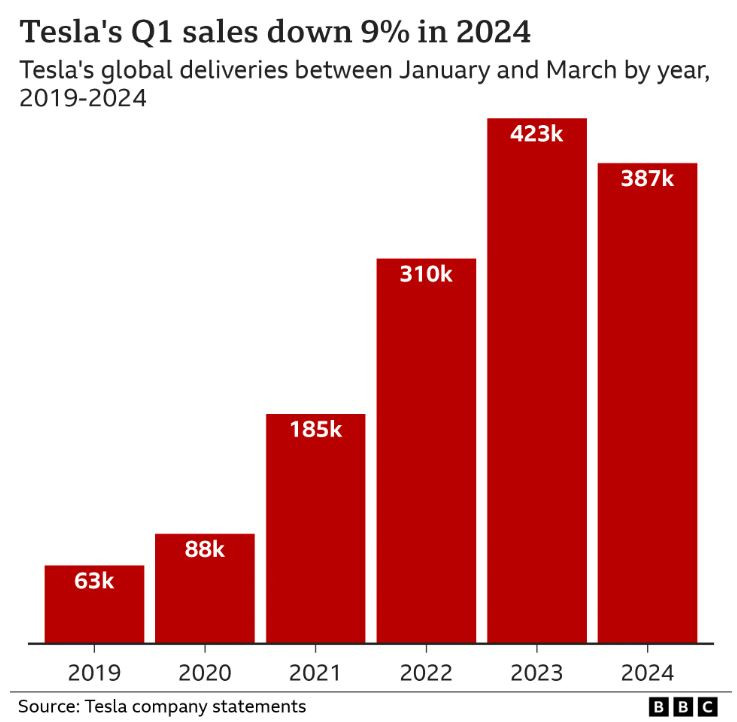 Продажбите на Tesla за първото тримесечие се понижават с 9 на сто на годишна база. Графика: Tesla/BBC