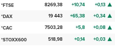 Основните европейски борсови индекси в края на редовната търговия на 24 октомври.