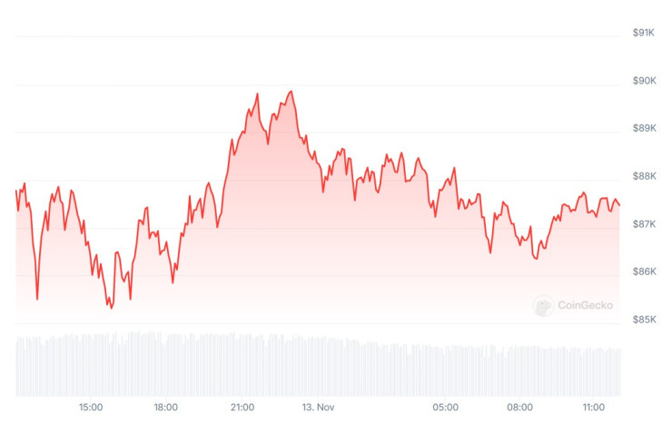 Цената на биткойна през последното денонощие. Графика: CoinGecko