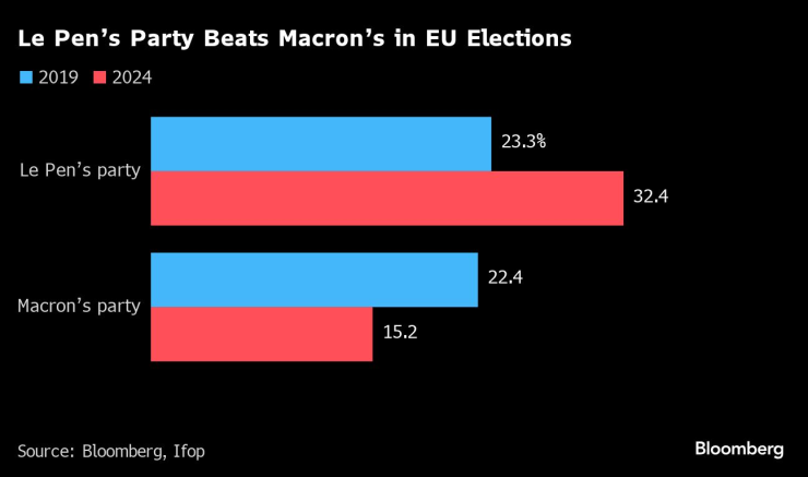 Партията на Марин льо Пен засенчи тази на Макрон в последните европейски избори. Графика: Bloomberg