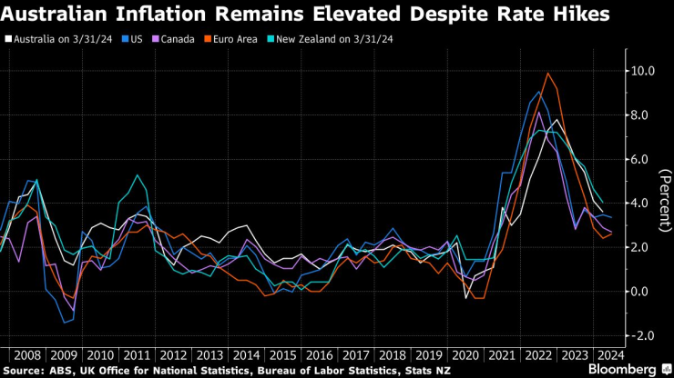 Инфлацията в Австралия остава висока въпреки повишаването на лихвените проценти. Изображение: Bloomberg