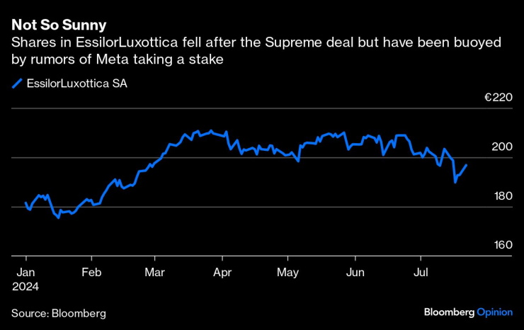 Последните движения на цената на акциите на EssilorLuxottica. Графика: Bloomberg L.P.