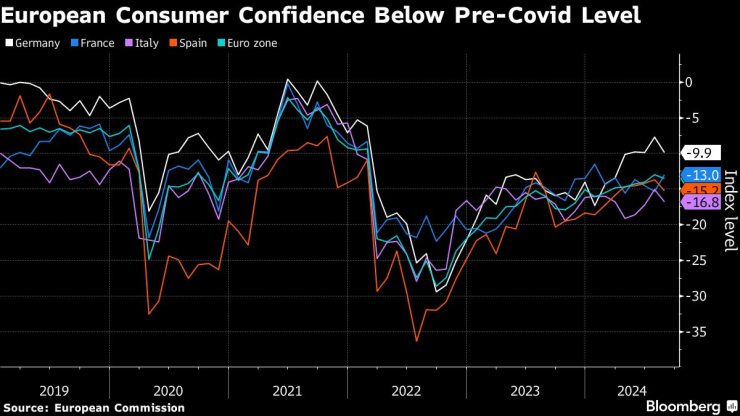 Доверието на европейските потребители е под нивото отпреди Covid-19. Изображение: Bloomberg