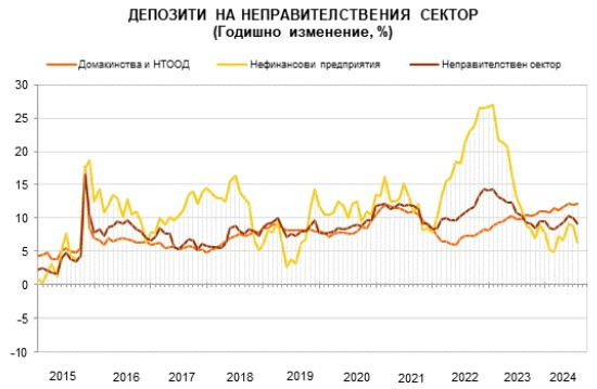 Източник: БНБ