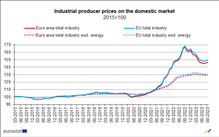 Цени на производител в еврозоната и ЕС. Графика: Bloomberg