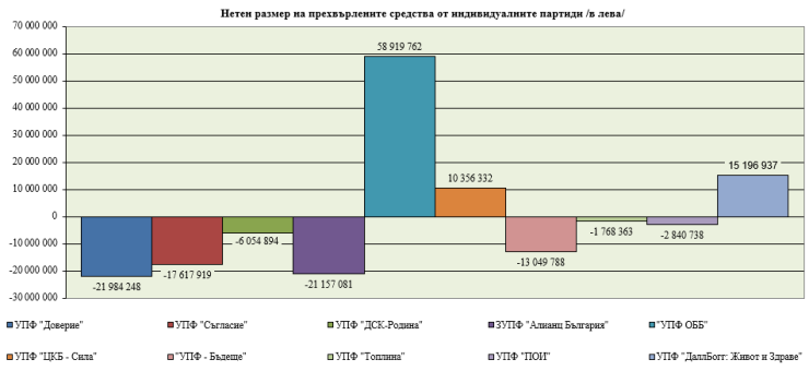 Източник: КФН