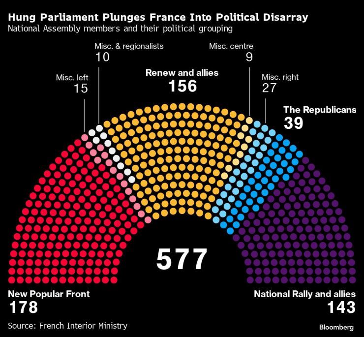 Парламентът без ясно мнозинство потопи Франция в политически хаос. Графика: Bloomberg LP