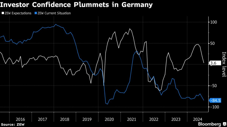 Доверието на инвеститорите в германската икономика спада. Изображение: Bloomberg