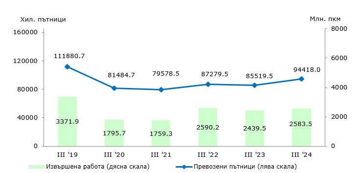 Източник: НСИ