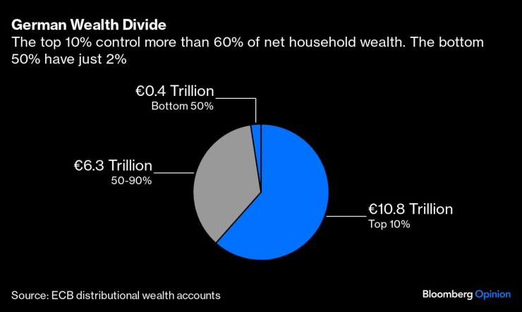 Едва 10% от хората в Германия контролират 60% от богатството при домакинствата. Едва 2% от него отива при последните 50%. График: Bloomberg
