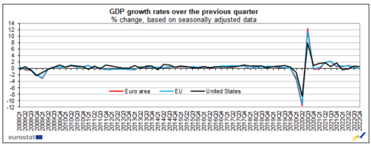 Ръст на БВП на тримесечна основа за ЕС, еврозоната и САЩ. Графика: Евростат